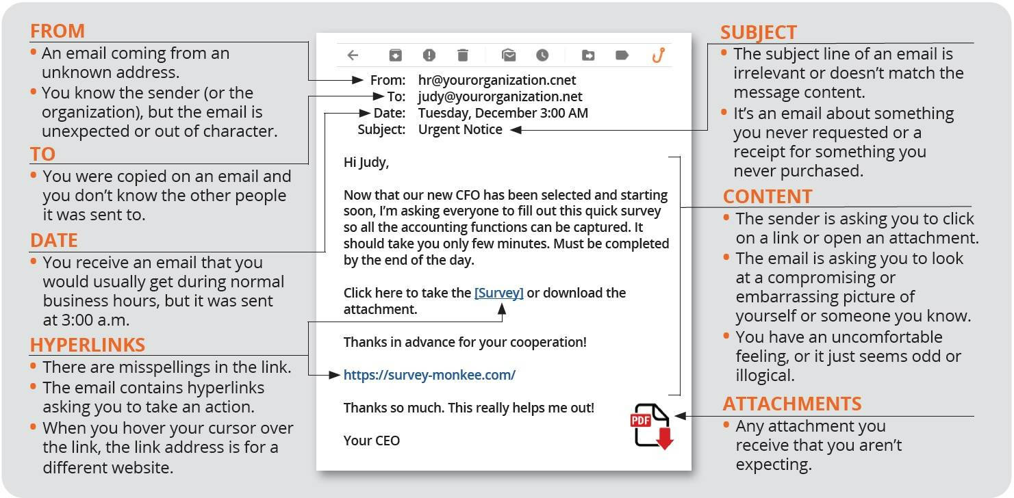 Phishing example